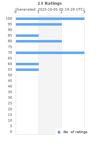 Ratings distribution