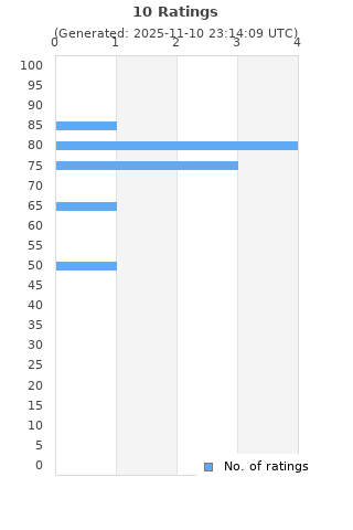 Ratings distribution