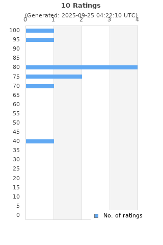 Ratings distribution