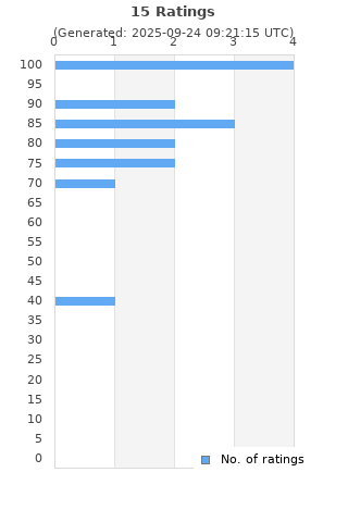 Ratings distribution