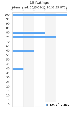 Ratings distribution