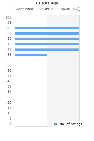 Ratings distribution
