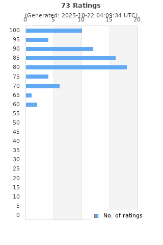Ratings distribution
