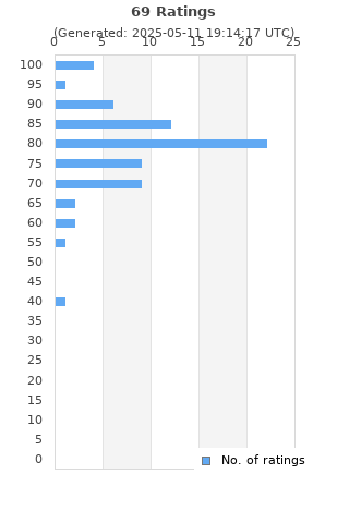 Ratings distribution