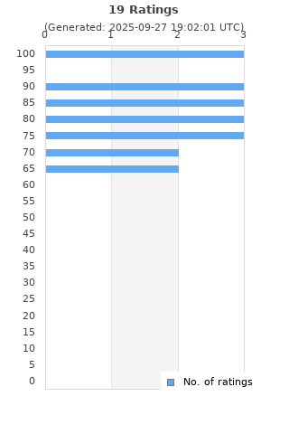 Ratings distribution