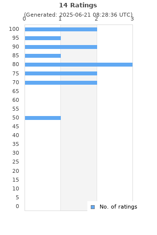 Ratings distribution