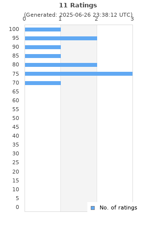 Ratings distribution