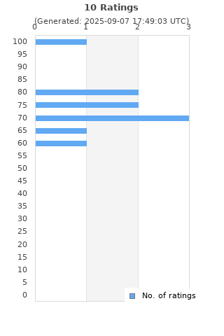 Ratings distribution