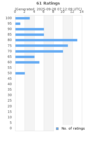 Ratings distribution
