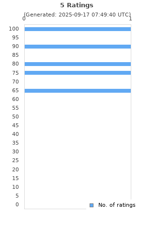 Ratings distribution