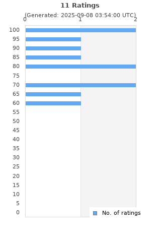 Ratings distribution