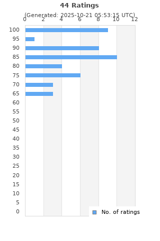Ratings distribution