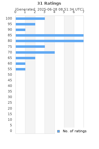 Ratings distribution