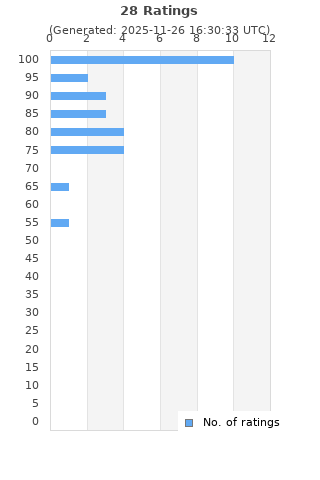 Ratings distribution