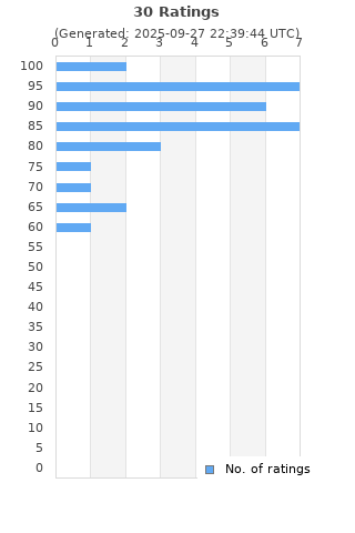 Ratings distribution