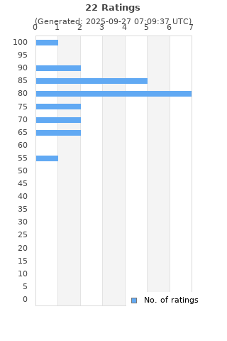 Ratings distribution