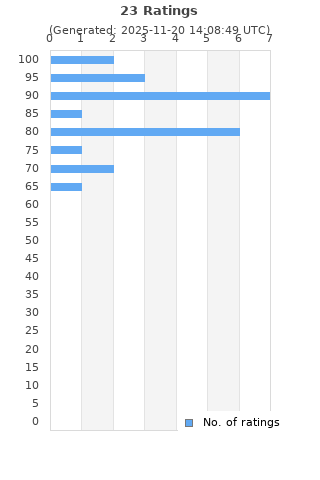 Ratings distribution