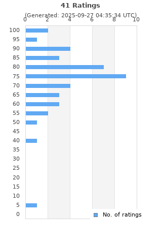Ratings distribution