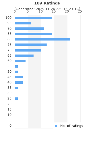 Ratings distribution