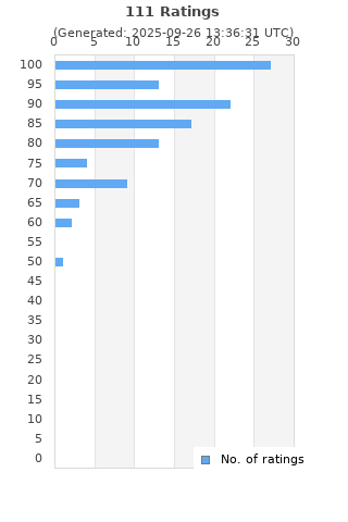 Ratings distribution