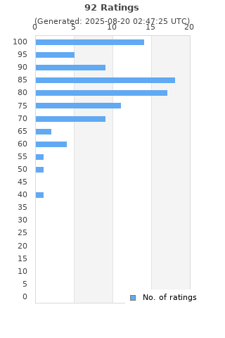 Ratings distribution