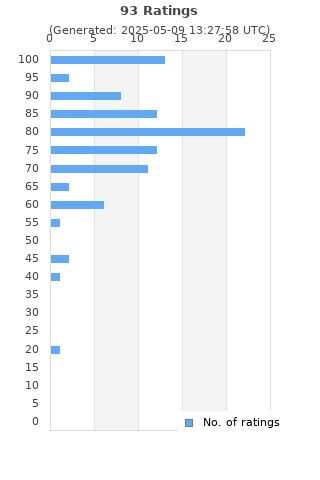 Ratings distribution