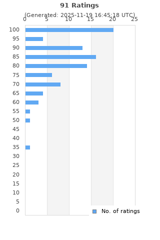 Ratings distribution