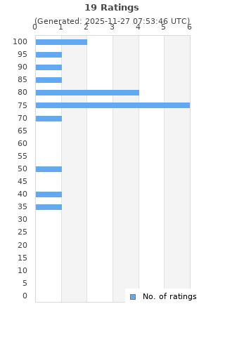 Ratings distribution