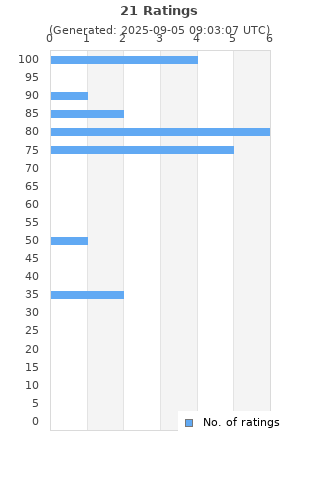 Ratings distribution