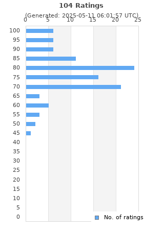 Ratings distribution