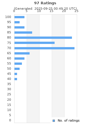 Ratings distribution