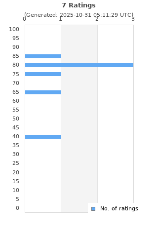 Ratings distribution