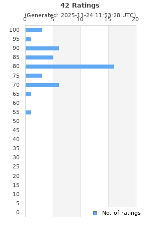 Ratings distribution