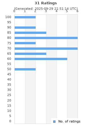 Ratings distribution