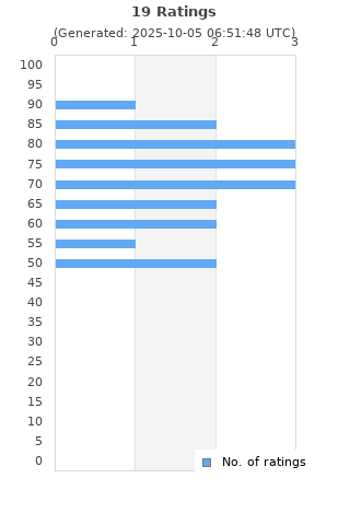 Ratings distribution