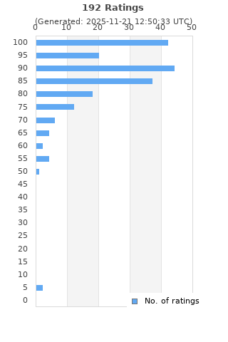 Ratings distribution