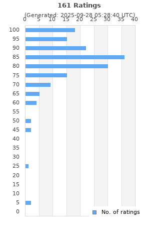 Ratings distribution