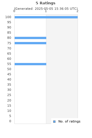 Ratings distribution