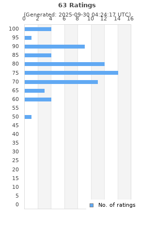 Ratings distribution