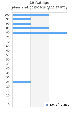 Ratings distribution