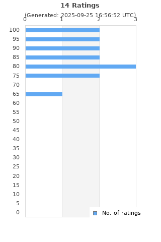 Ratings distribution