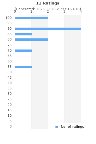 Ratings distribution