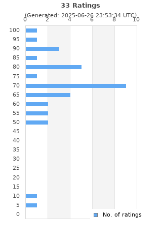 Ratings distribution