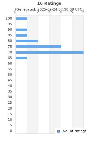 Ratings distribution