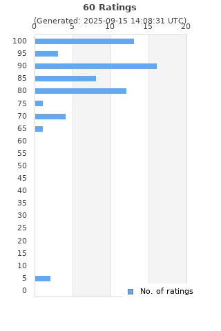 Ratings distribution
