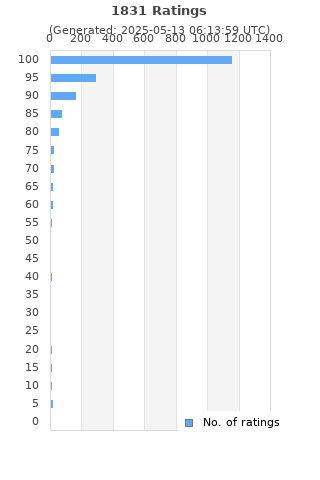 Ratings distribution