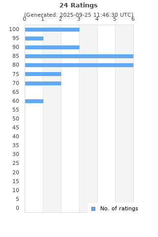 Ratings distribution