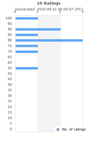 Ratings distribution