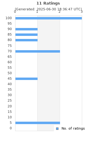Ratings distribution