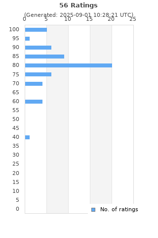 Ratings distribution